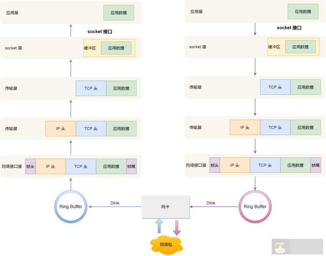 你不好奇 Linux 是如何收发网络包的？