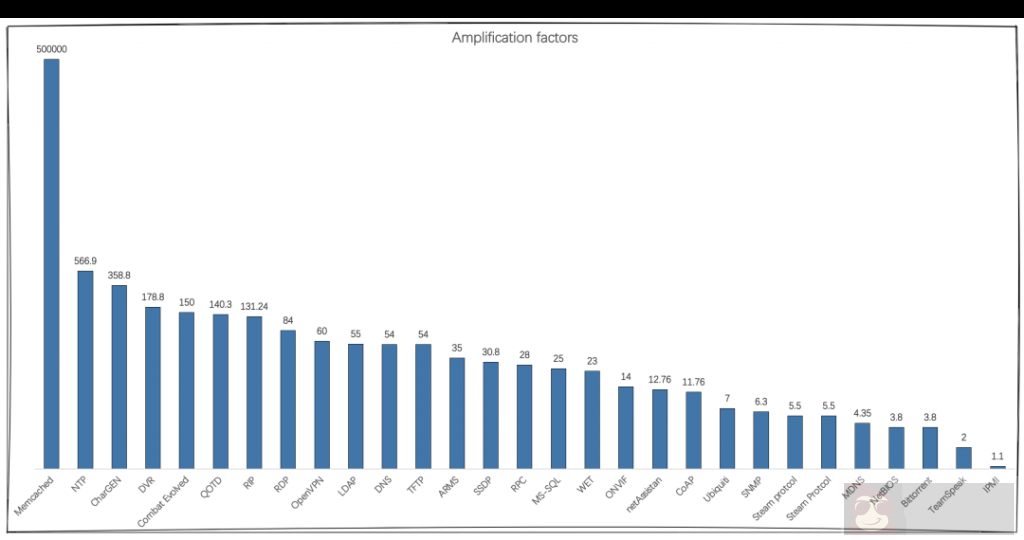 警惕新型利用中间盒的 TCP 反射放大的 DDOS 攻击