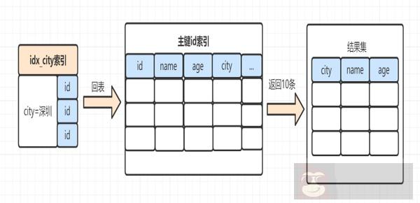 对 order by 的理解