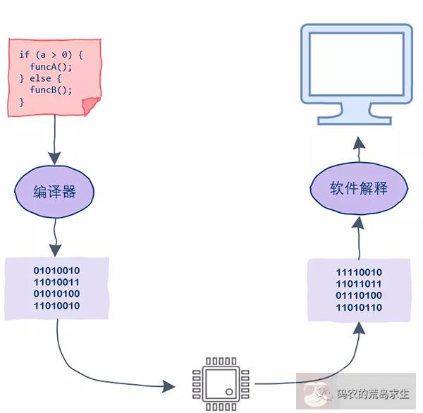CPU 是如何理解 01 二进制的? CPU 是如何理解 01 二进制的?
