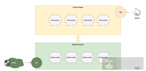 Kubernetes 的运行流程是怎样的? Kubernetes 的运行流程是怎样的?