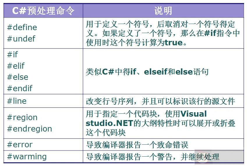 了解下 C# 预处理器指令 了解下 C# 预处理器指令