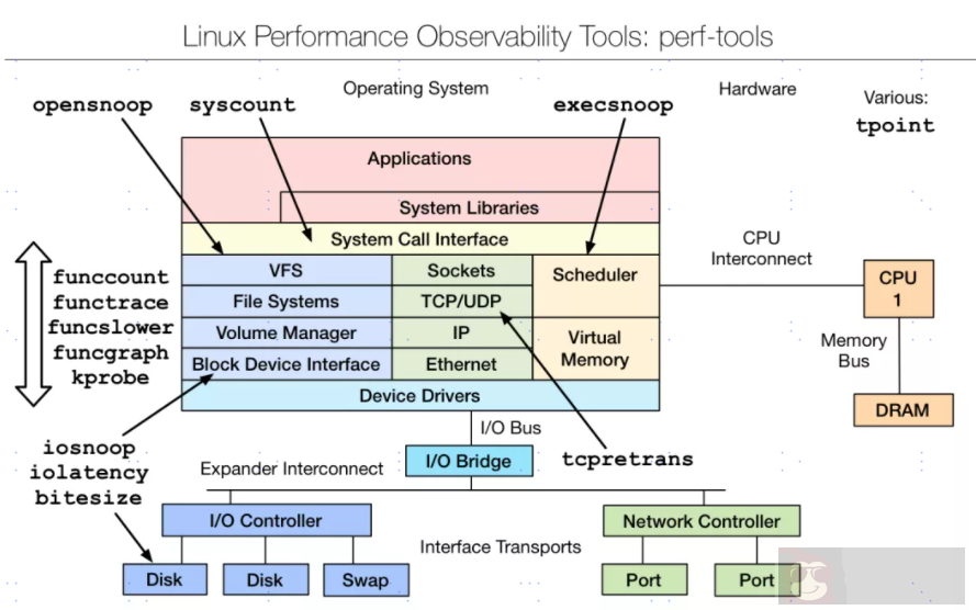 Linux 性能调优工具 9 张图 Linux 性能调优工具 9 张图