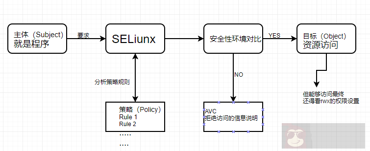 说说 SELinux 工作原则