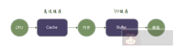 Linux 内存、Swap、Cache、Buffer
