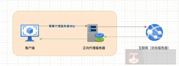 什么是反向代理，什么又是正向代理？