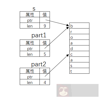 Rust Slice（切片）类型