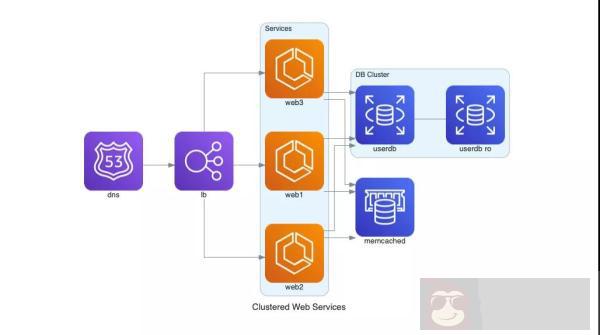 几行代码就搞定高端大气的云系统架构图