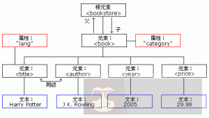 XML 树结构概述