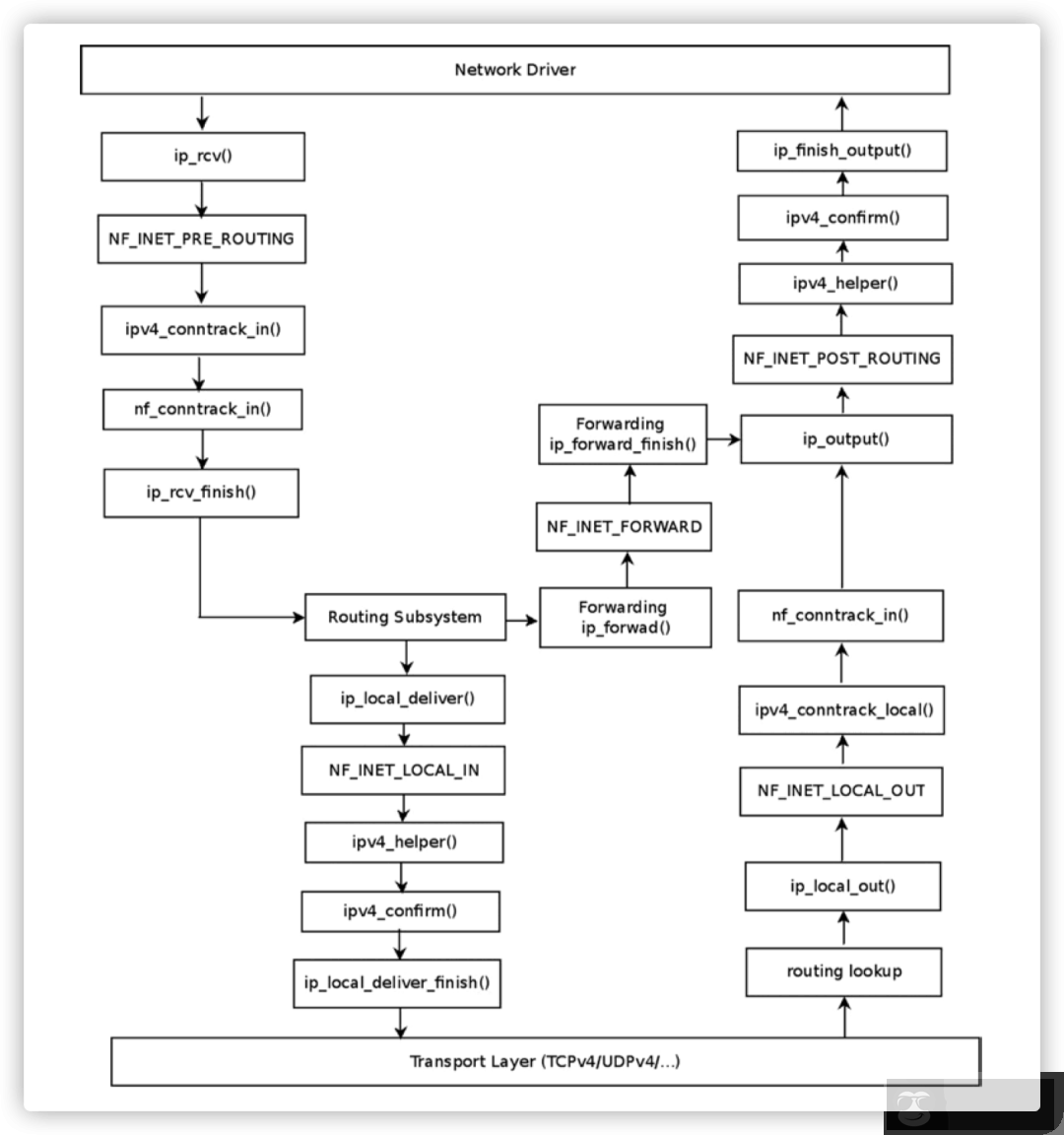 详述 netfilter 和 iptables! 详述 netfilter 和 iptables!