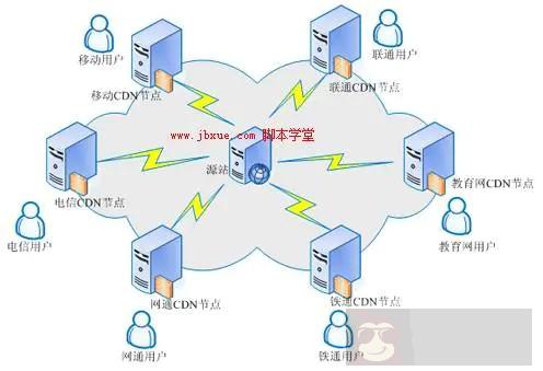 CDN 网络究竟是怎么加速的? CDN 网络究竟是怎么加速的?