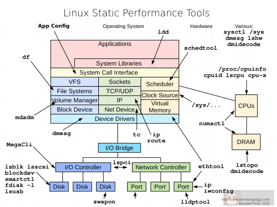Linux 性能调优工具 9 张图 Linux 性能调优工具 9 张图