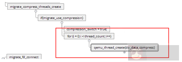 QEMU-KVM 中的多线程压缩迁移技术