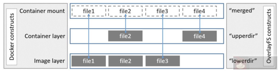 操作系统看 Docker