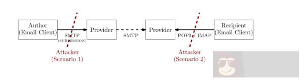 STARTTLS 在电子邮件环境中的安全性分析