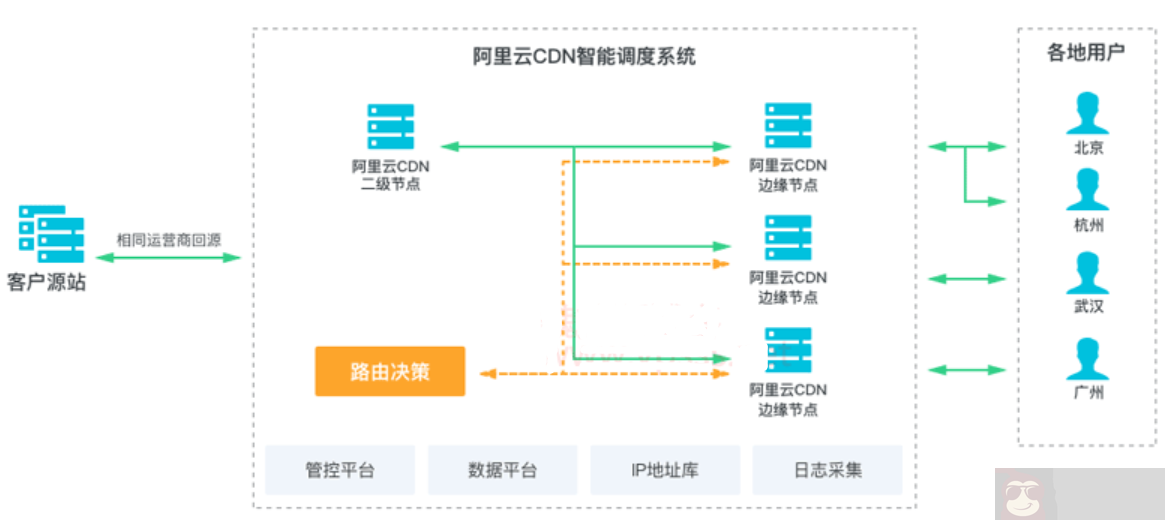 阿里云 SLB、CDNS、CDN、DCDN 区别在哪？