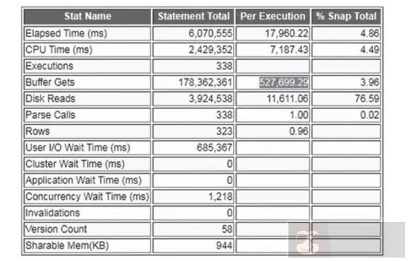 SQL 性能优化之索引优化法