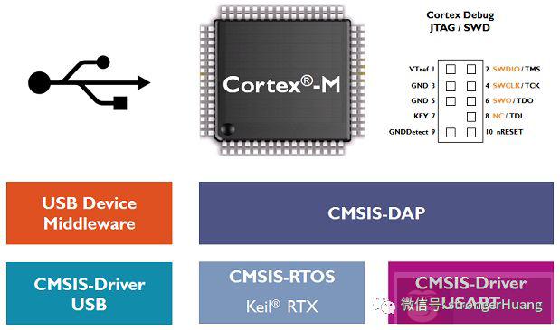 来讲讲 Cortex-M、ARM、和 Linux