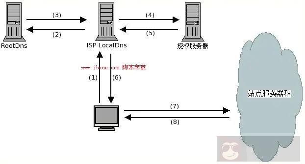 CDN 网络究竟是怎么加速的? CDN 网络究竟是怎么加速的?