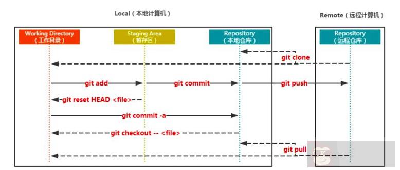 简述常用的 Git 命令