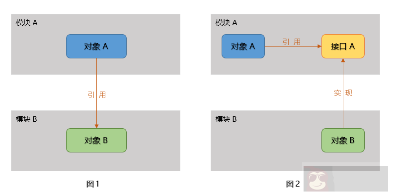 简单介绍 C# 面向对象编程中依赖反转原则的示例