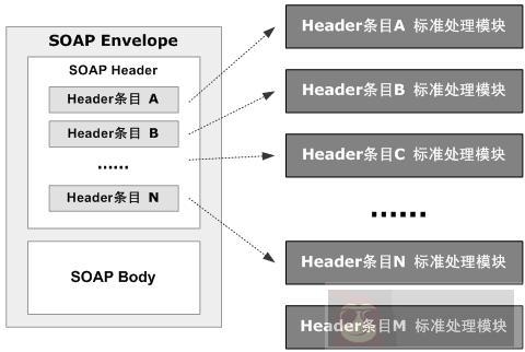 了解下 SOAP Header 元素 了解下 SOAP Header 元素