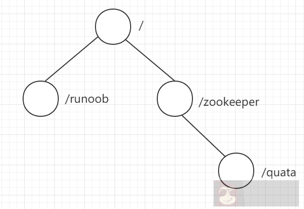 ZooKeeper 数据模型简介 ZooKeeper 数据模型简介