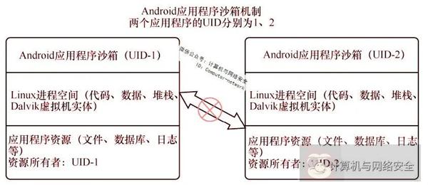 Android 系统安全机制
