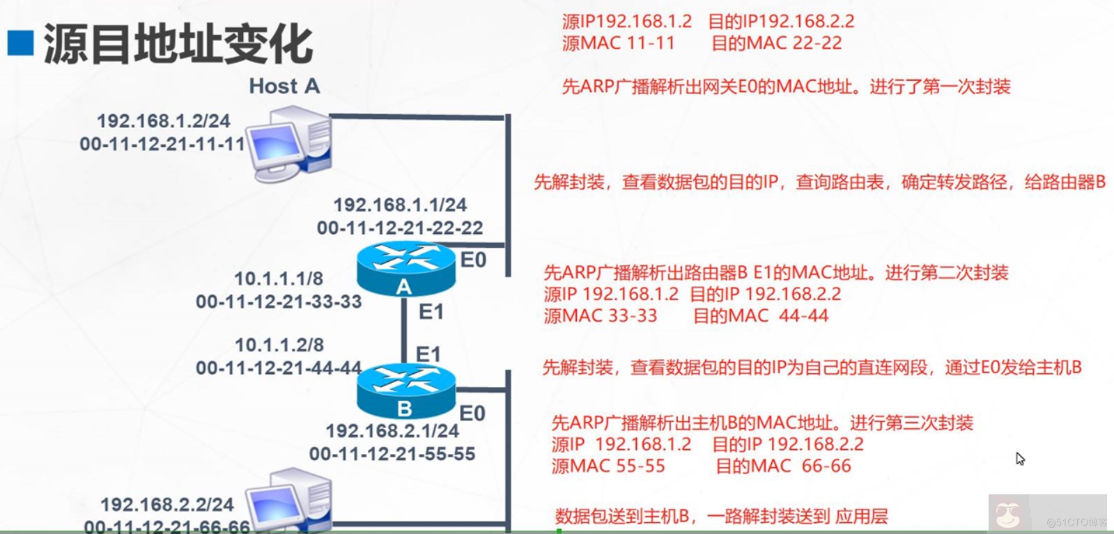 静态路由介绍(云计算随笔) 静态路由介绍(云计算随笔)