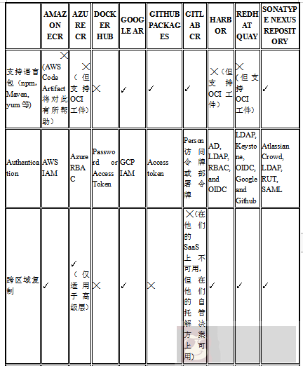 如何选择容器注册表？这里给出九个选项