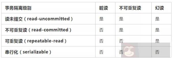 MySQL 事务隔离级别