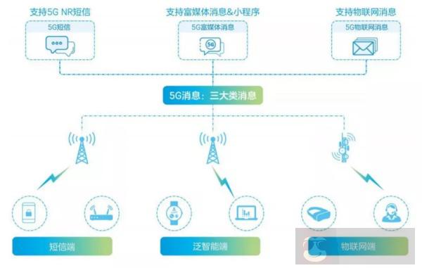 5G 消息三种类型
