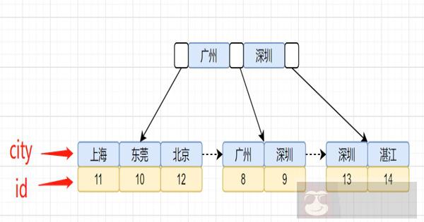 对 order by 的理解