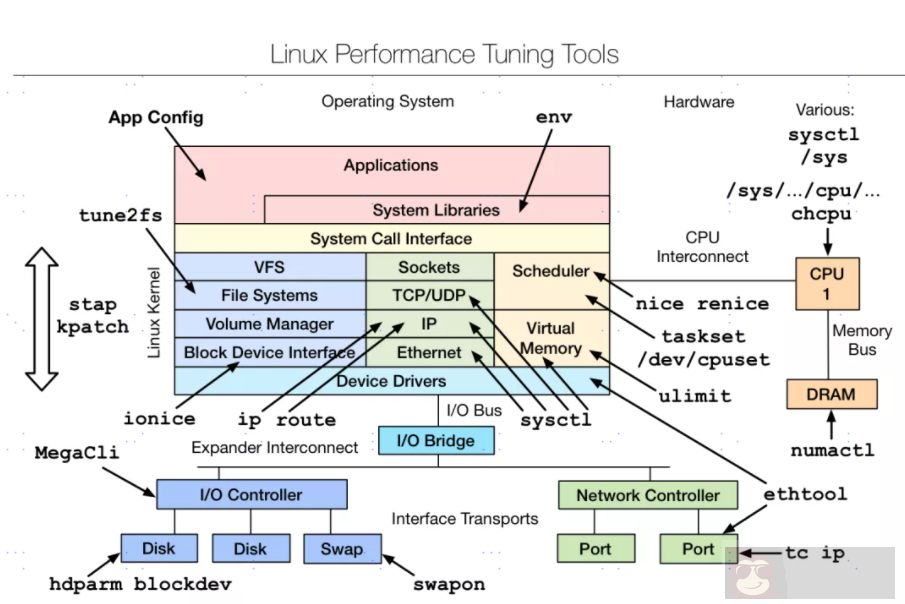 Linux 性能调优工具 9 张图 Linux 性能调优工具 9 张图