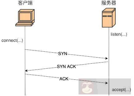 一起看看 Linux 的 TCP 三次握手