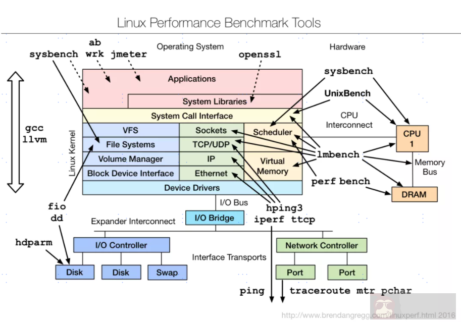 Linux 性能调优工具 9 张图 Linux 性能调优工具 9 张图