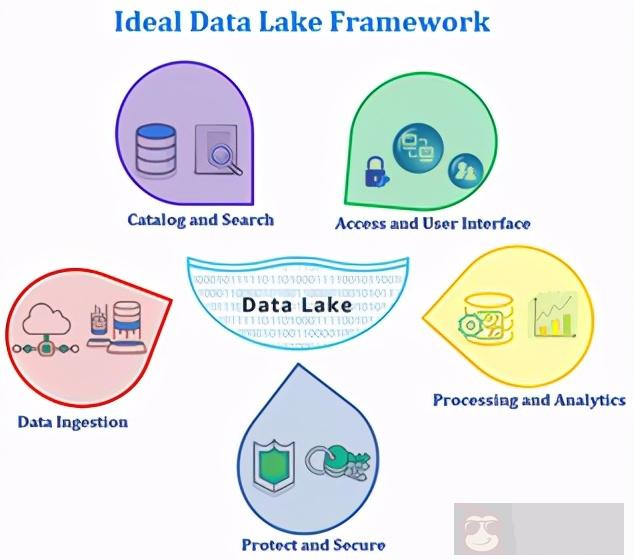 云与理想数据湖框架