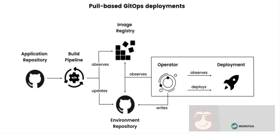 GitOps 如何改善开发人员和运维人员的日常工作?