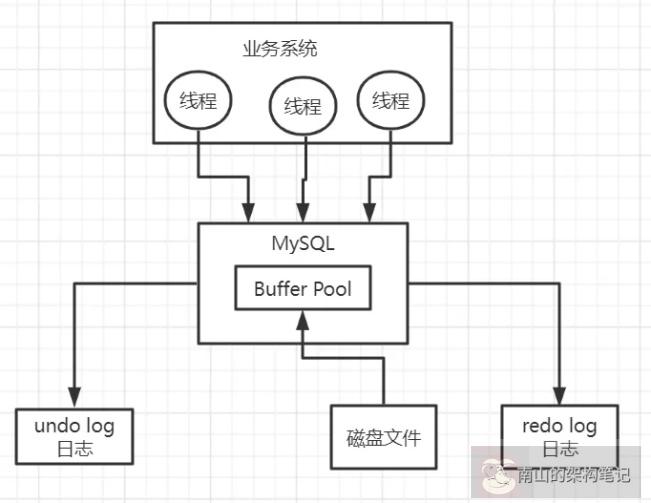 MySQL 事务隔离级别
