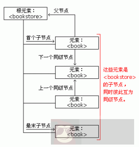 XML DOM 节点树概述 XML DOM 节点树概述