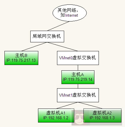 VMware 中三种网络连接的区别