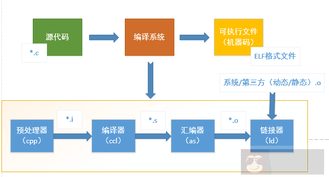 详解 Linux 程序编译过程 详解 Linux 程序编译过程