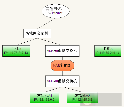 VMware 中三种网络连接的区别