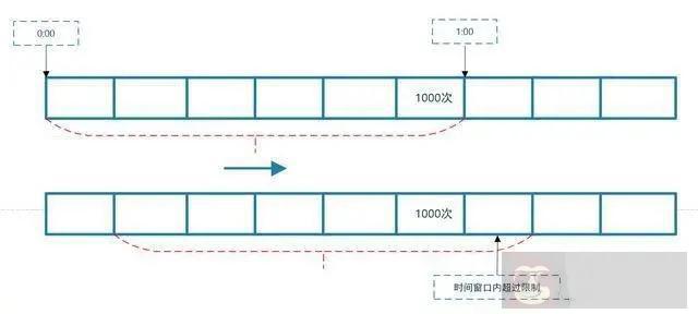 Redis 实际应用：限流