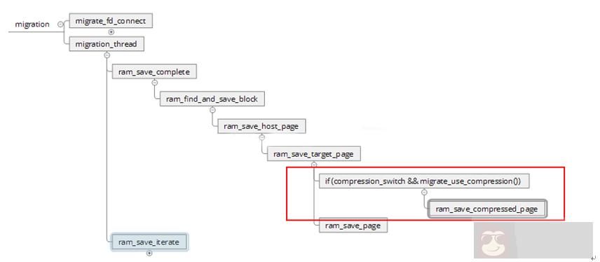 QEMU-KVM 中的多线程压缩迁移技术