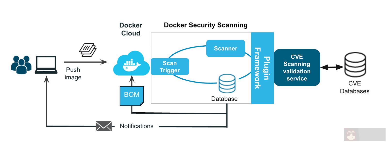 专注 docker 安全:Security Scanning 专注 docker 安全:Security Scanning