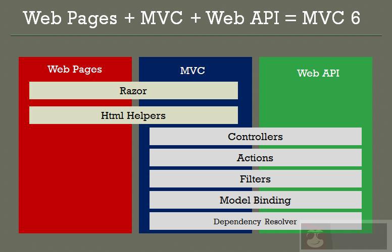 ASP.NET Web Pages – 页面布局简介