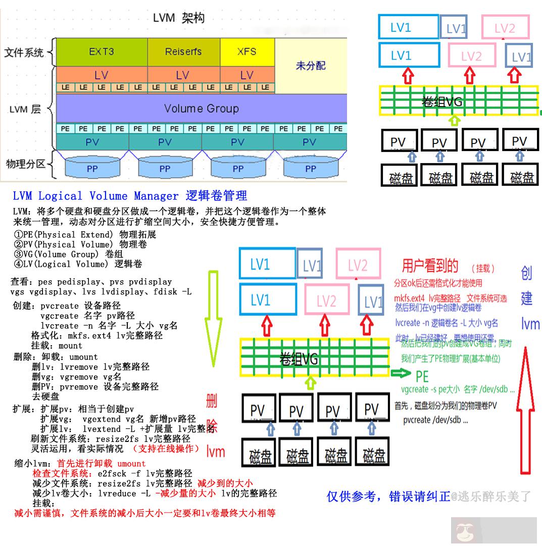 一张图让你学会 LVM