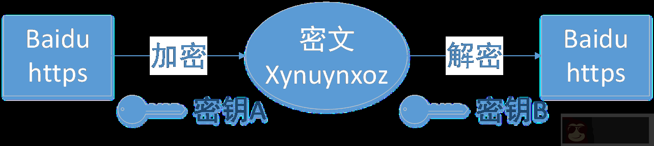 网站 HTTPS 实践(一):HTTPS 协议和原理 网站 HTTPS 实践(一):HTTPS 协议和原理