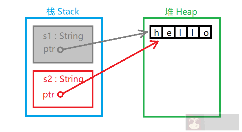 Rust 所有权介绍